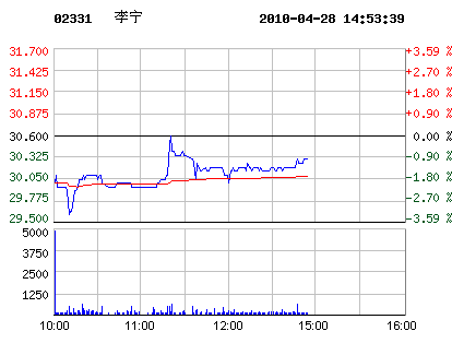 04月28日李宁股票行情走势
