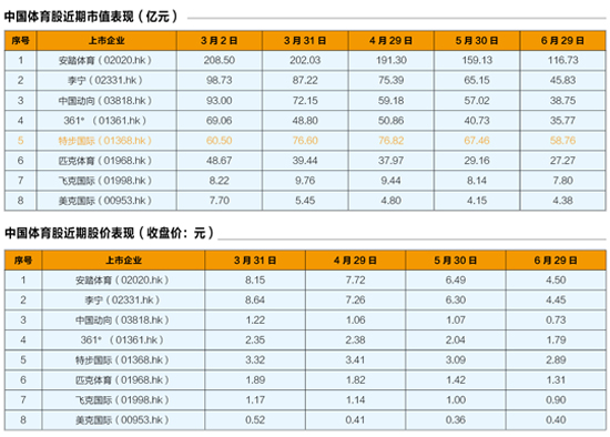 盘点中国体育品牌股近期市场表现_鞋业资讯_
