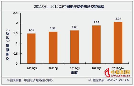 中国电子商务市场交易规模达2.05万亿_鞋业资